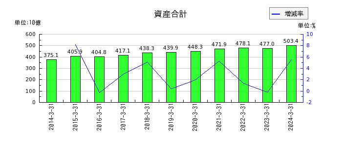 福山通運の資産合計の推移