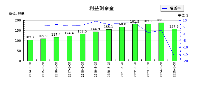 福山通運の利益剰余金の推移