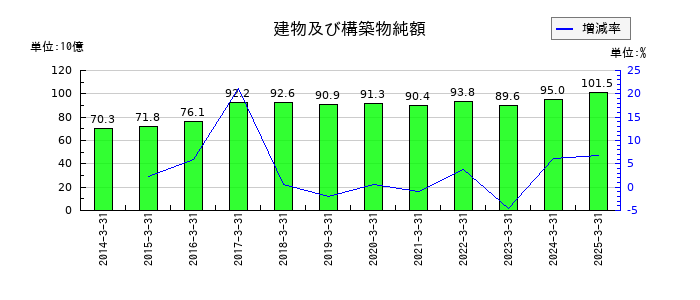 福山通運の建物及び構築物純額の推移