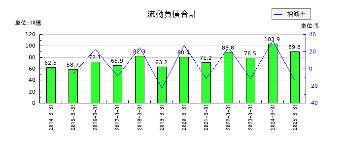 福山通運の流動負債合計の推移