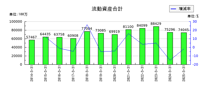 福山通運の流動資産合計の推移
