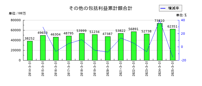 福山通運のその他の包括利益累計額合計の推移