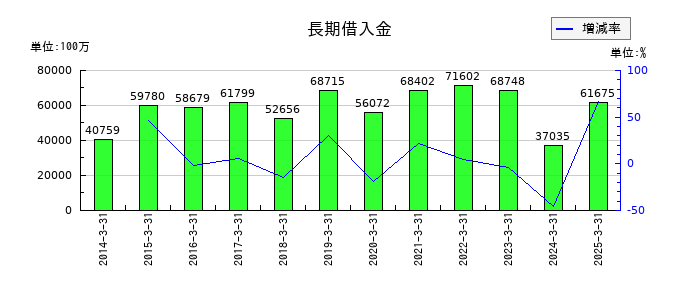 福山通運の長期借入金の推移