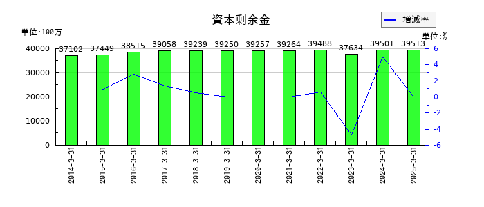 福山通運の資本剰余金の推移