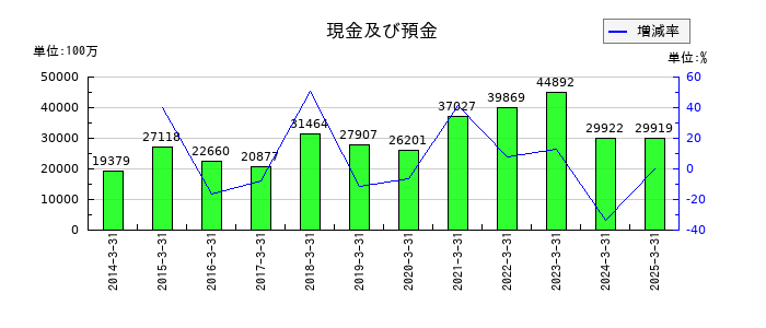 福山通運の現金及び預金の推移