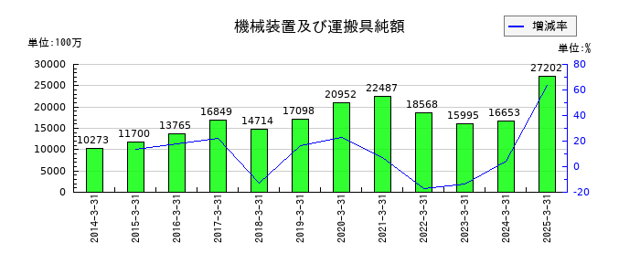 福山通運の機械装置及び運搬具純額の推移