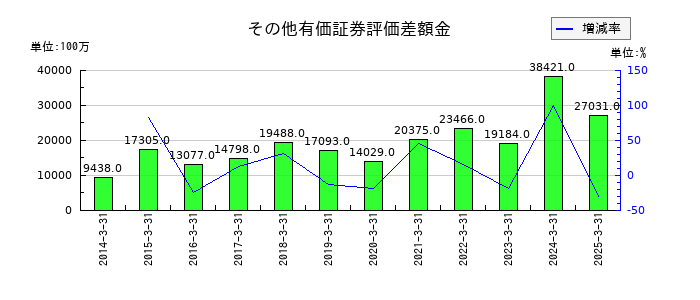 福山通運のその他有価証券評価差額金の推移