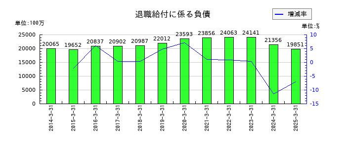 福山通運の退職給付に係る負債の推移