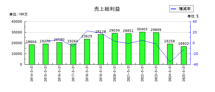 福山通運の売上総利益の推移