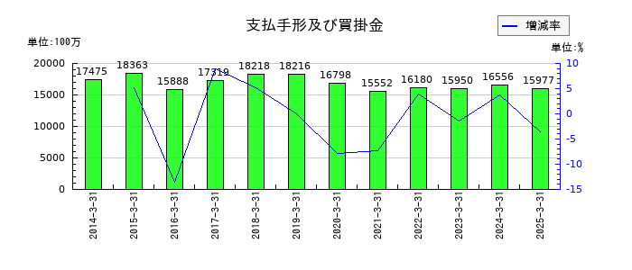 福山通運の支払手形及び買掛金の推移