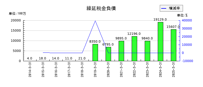 福山通運の繰延税金負債の推移