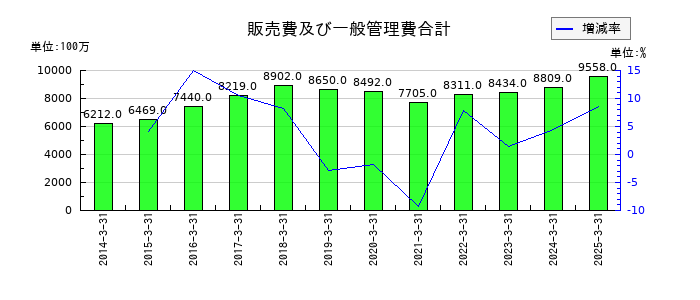 福山通運の販売費及び一般管理費合計の推移