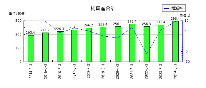福山通運の純資産合計の推移