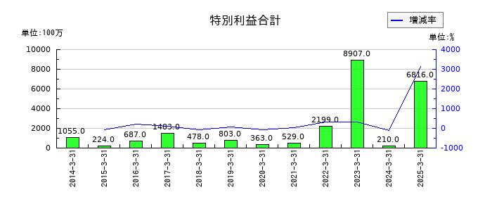 福山通運の特別利益合計の推移