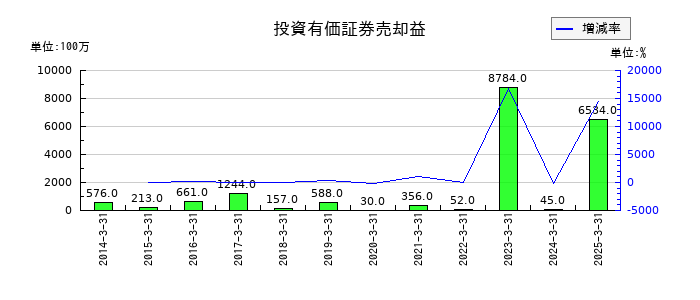 福山通運の投資有価証券売却益の推移