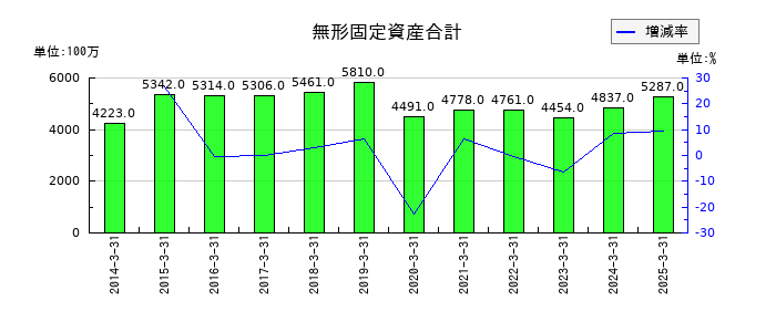 福山通運の無形固定資産合計の推移