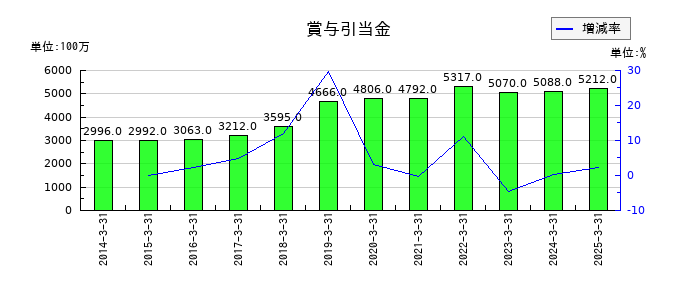 福山通運の賞与引当金の推移