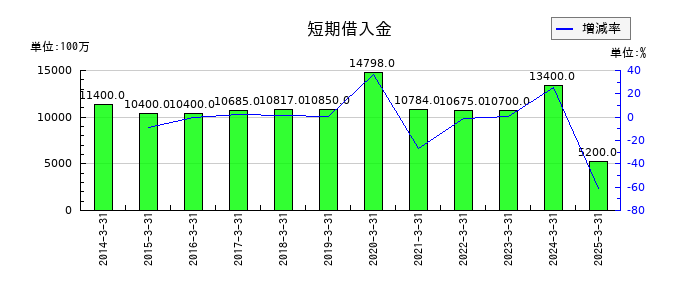 福山通運の短期借入金の推移