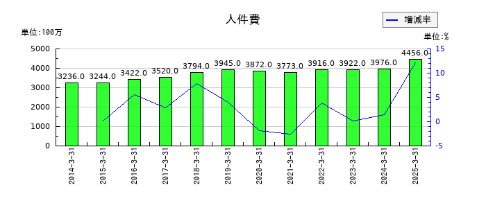 福山通運の人件費の推移