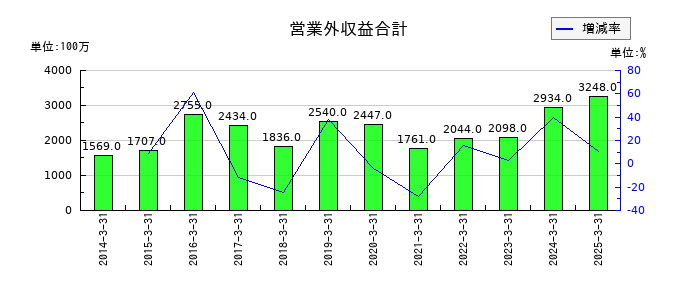 福山通運の営業外収益合計の推移