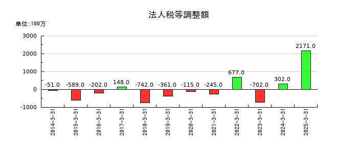 福山通運の法人税等調整額の推移