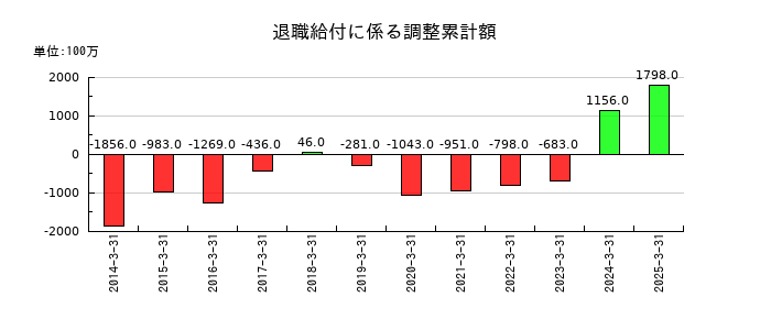 福山通運の退職給付に係る調整累計額の推移