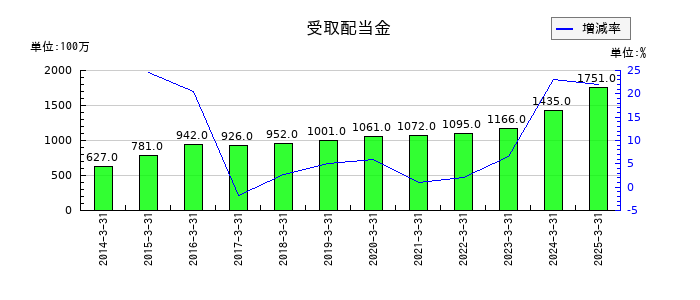 福山通運の受取配当金の推移