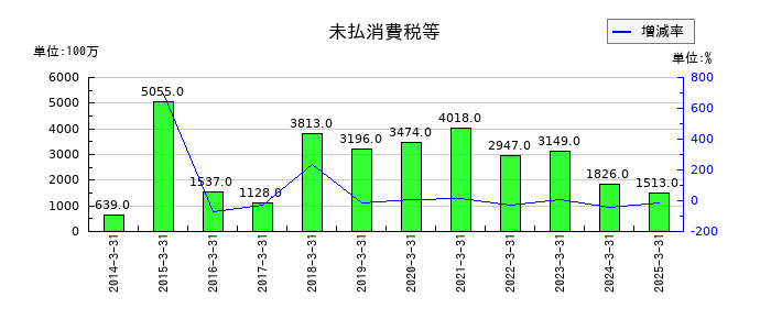 福山通運の未払消費税等の推移