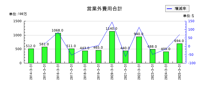 福山通運の営業外費用合計の推移