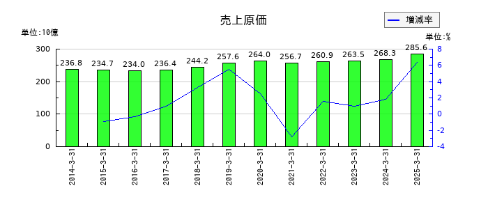 福山通運の売上原価の推移