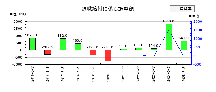 福山通運の退職給付に係る調整額の推移