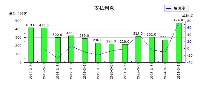 福山通運の支払利息の推移