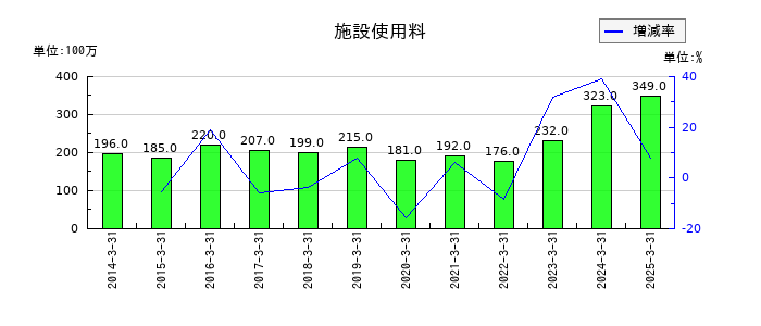 福山通運の施設使用料の推移