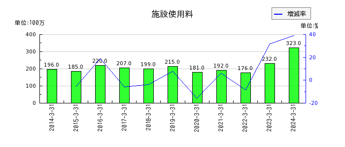 福山通運の投資有価証券評価損の推移