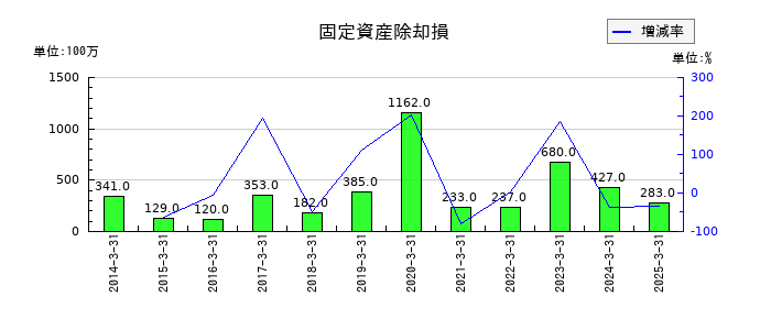 福山通運の固定資産除却損の推移
