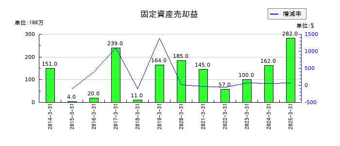 福山通運の固定資産売却益の推移