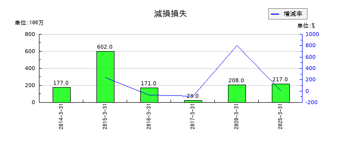 福山通運の減損損失の推移