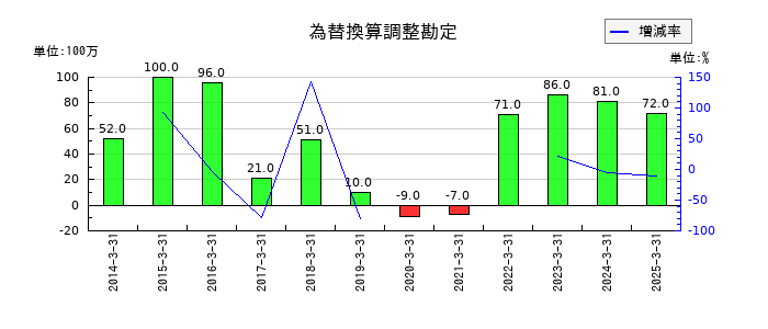 福山通運の為替換算調整勘定の推移