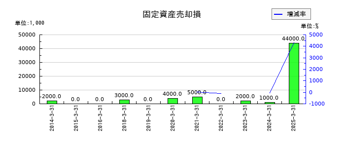 福山通運の固定資産売却損の推移
