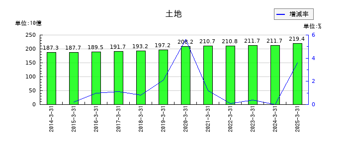 福山通運の土地の推移