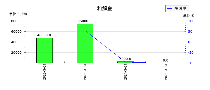 福山通運の和解金の推移