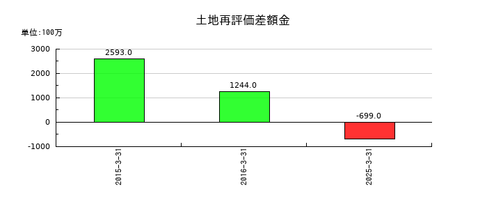 福山通運の土地再評価差額金の推移