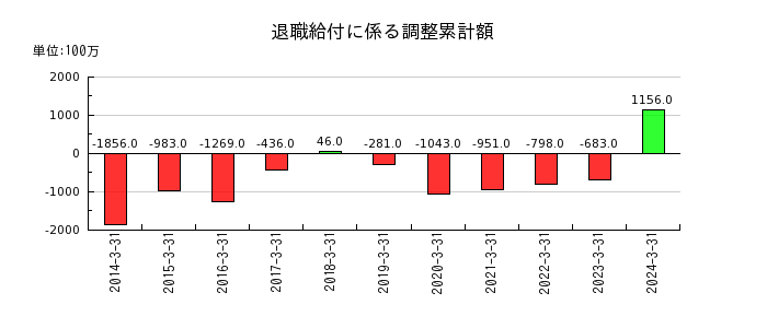 福山通運の投資有価証券評価損の推移