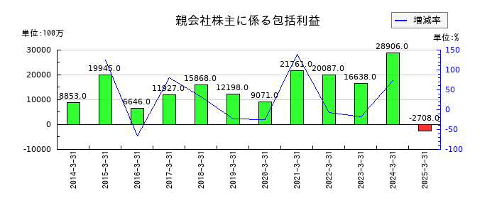 福山通運の親会社株主に係る包括利益の推移