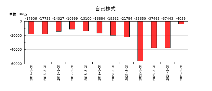 福山通運の自己株式の推移