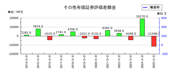 福山通運のその他有価証券評価差額金の推移