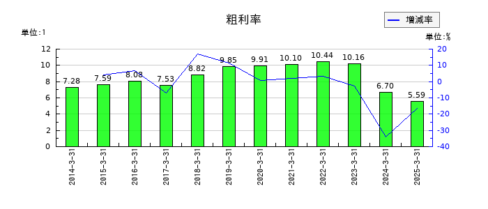 福山通運の粗利率の推移