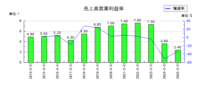 福山通運の売上高営業利益率の推移