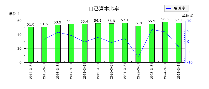 福山通運の自己資本比率の推移