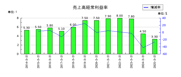 福山通運の売上高経常利益率の推移